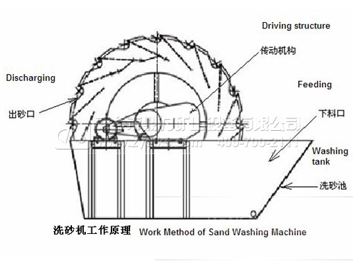 葉輪式洗砂機結(jié)構(gòu)圖